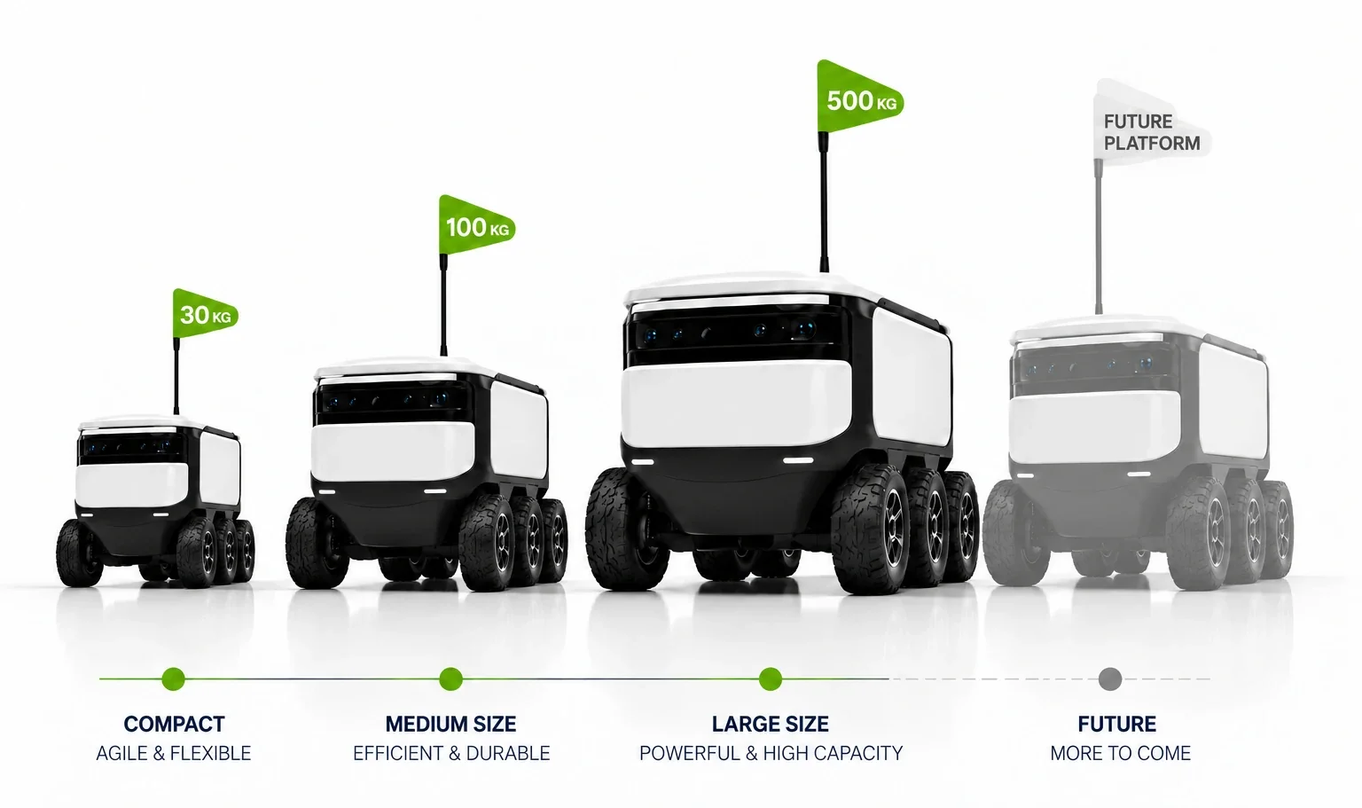 Produktroadmap mit unterschiedlich großen greenbot.-Fahrzeugen für 30 kg, 100 kg, 500 kg und einer zukünftigen Plattform